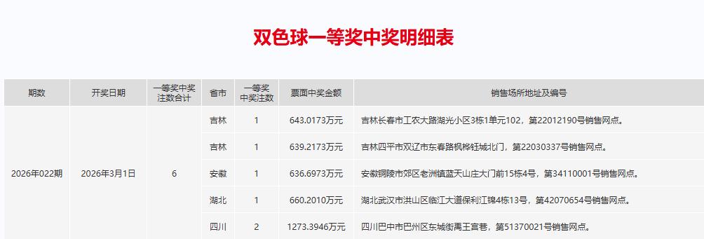 今晚双色球开奖，刚刚看到上一期双色球一等奖的中奖明细已经发布，四川巴中市的彩民拿