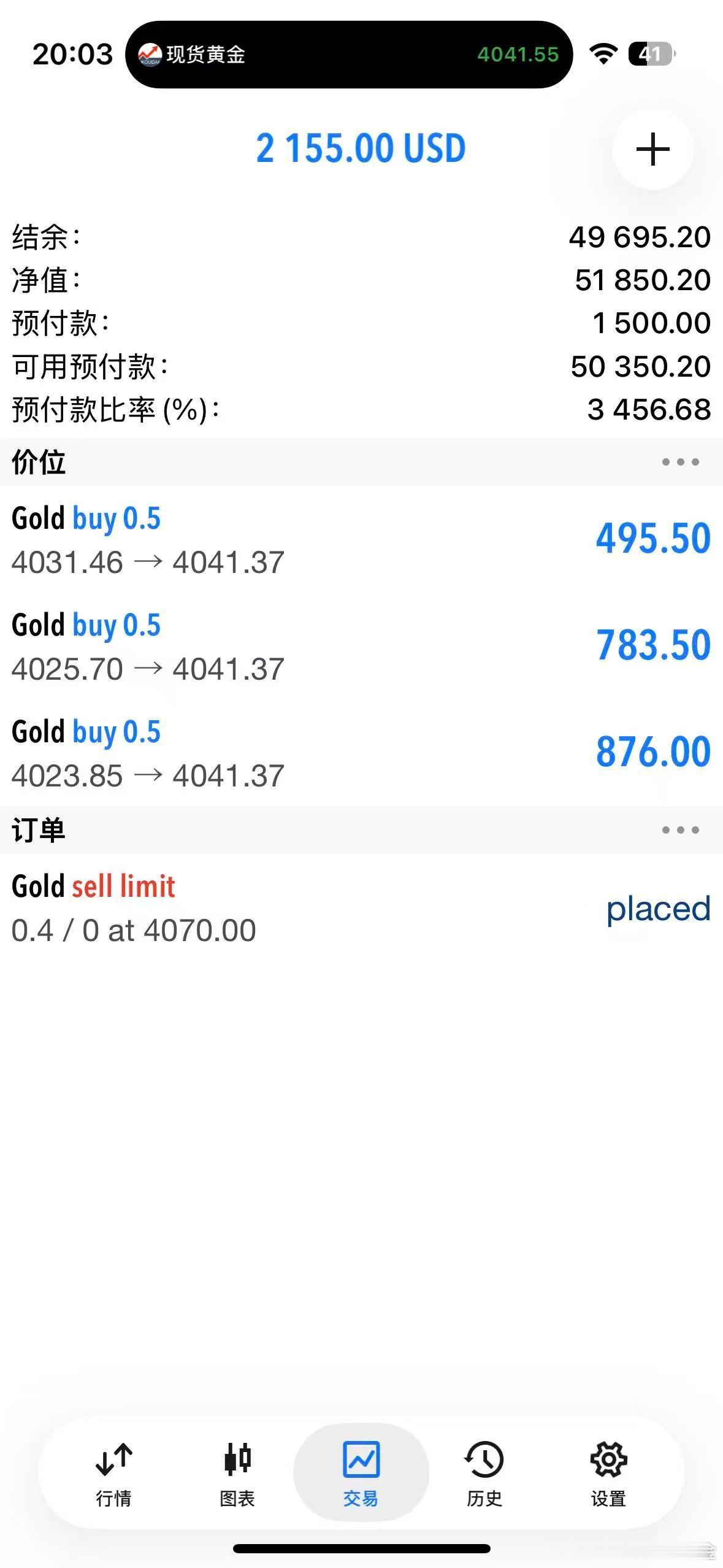 外汇黄金 今天的多单拿的有点久了！4041这里减仓！今晚公布的零售销售月率！留一