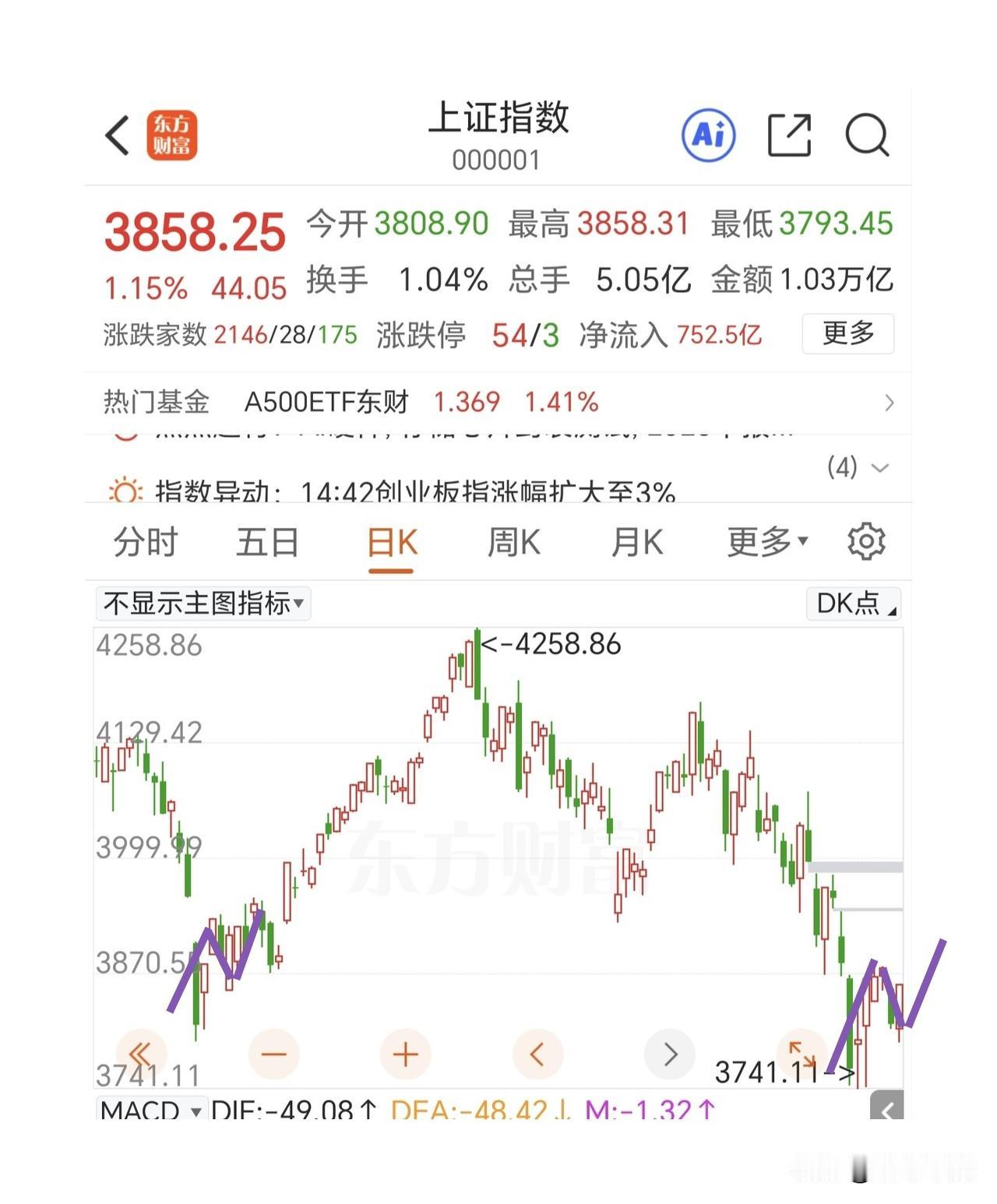 开始向上走离开段了，反弹的动力越大越好。

午后大盘指数和中小盘共振上涨，这样的