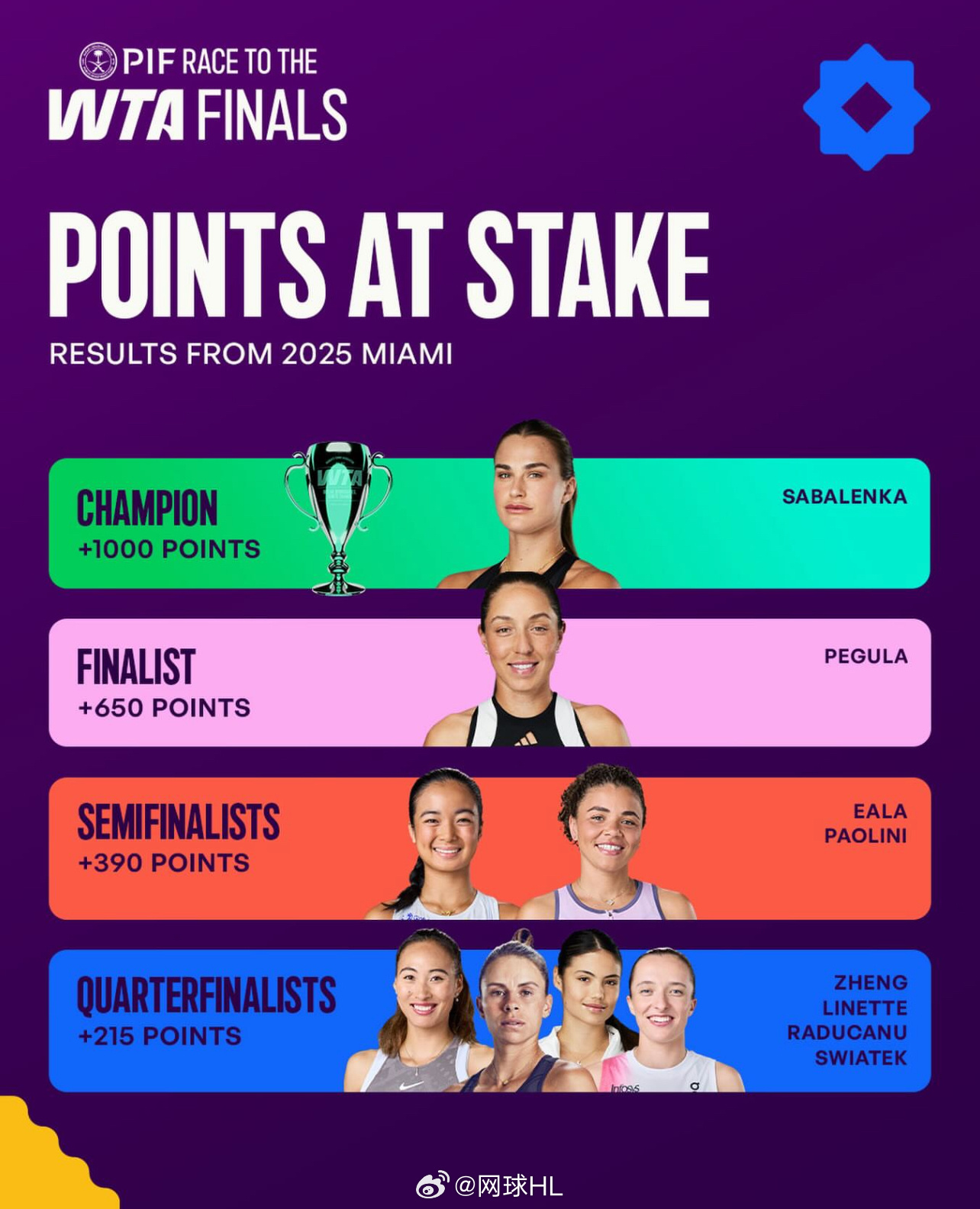 迈阿密女单去年战绩一览冠军：萨巴伦卡亚军：佩古拉止步四强：伊埃拉、保利尼止步八强