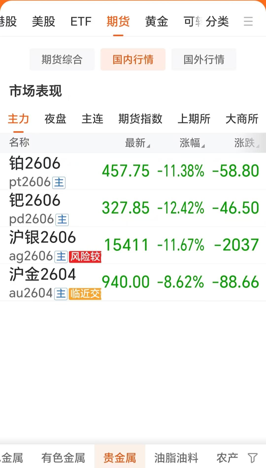 3月23日，
国内贵金属各品种
齐刷刷回落，
而且白银，钯金和铂金
跌幅更是超过