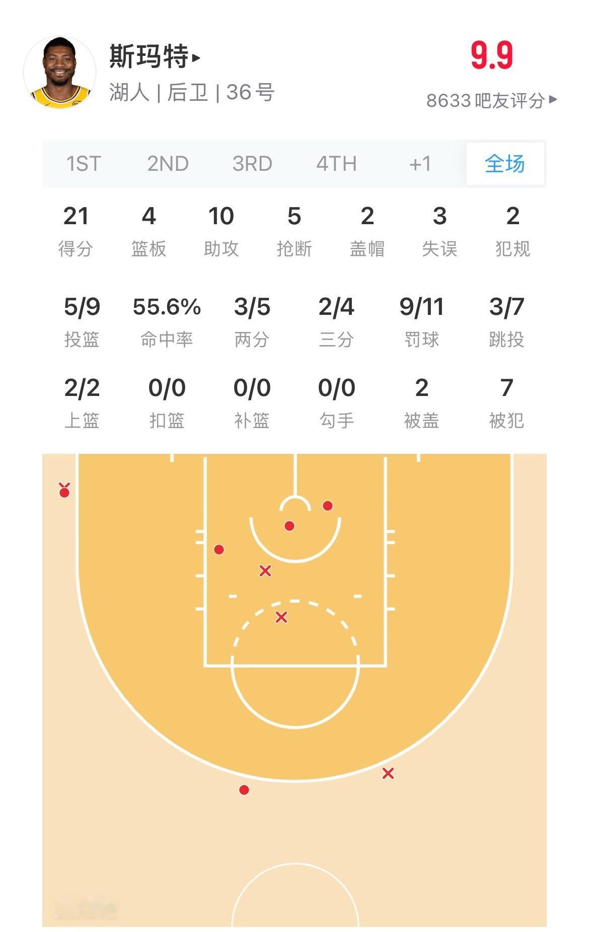 大场面选手！斯玛特今日贡献21分4板10助5抢断2盖帽。斯玛特成为湖人队史继魔术