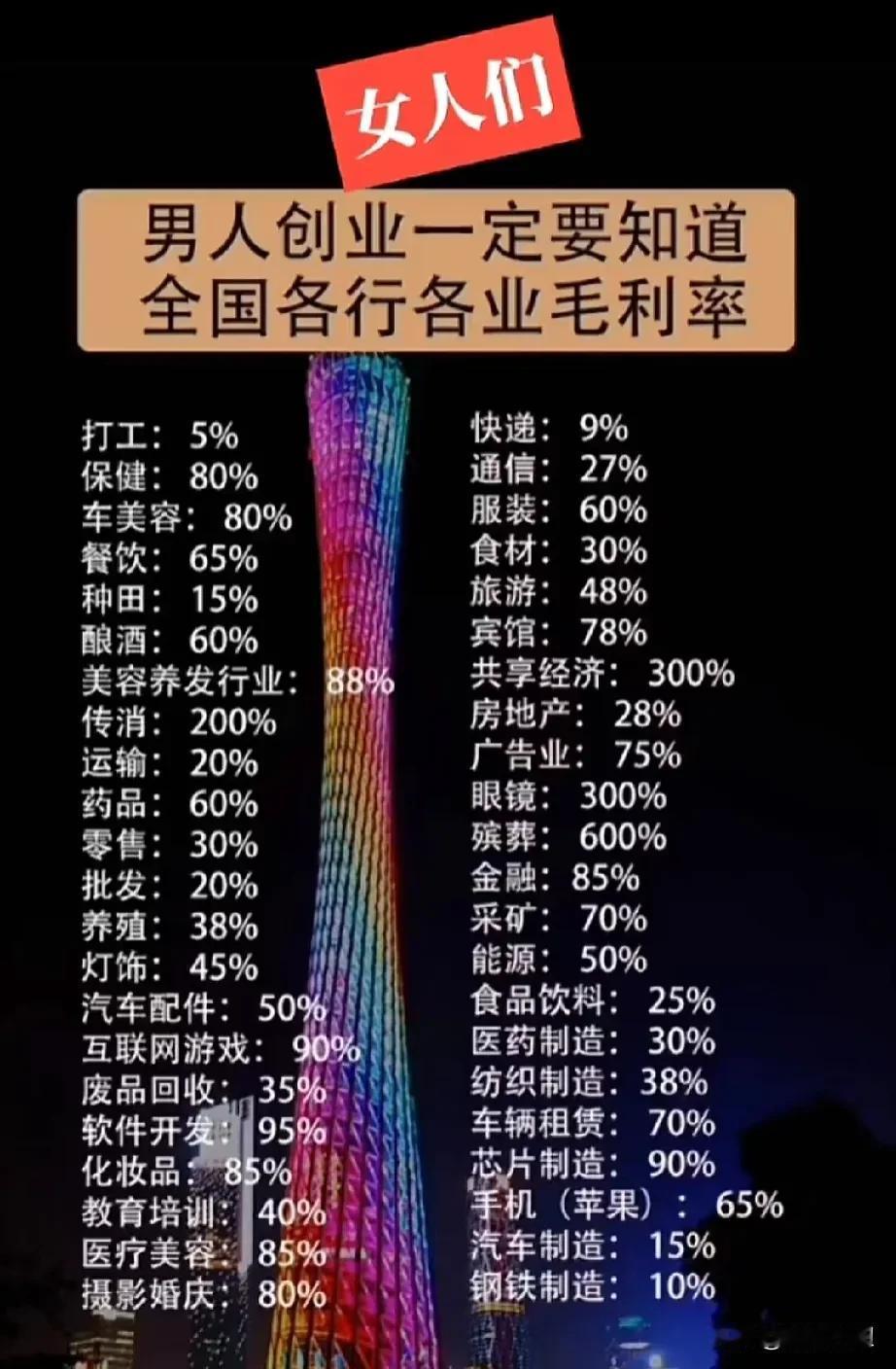 太厉害了！终于有人将全国各行各业毛利率给总结出来了！想创业的一定要知道！2024
