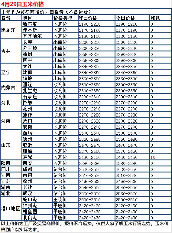 4月29日，国内玉米市场继续偏稳运行，全国大多数地区价格持平，个别地区小幅波动，
