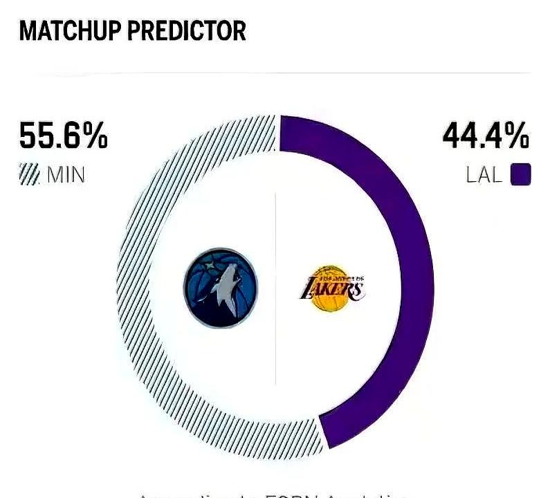 最怕的，不是输球，是越打越像“打不过”。
森林狼带着近10场8胜2负的热度去洛