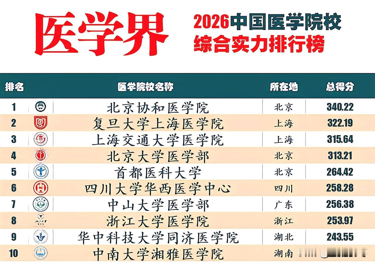 2026年中国医学院综合实力曝光，“北协和”毫无争议的位居榜首，中山大学医学院排