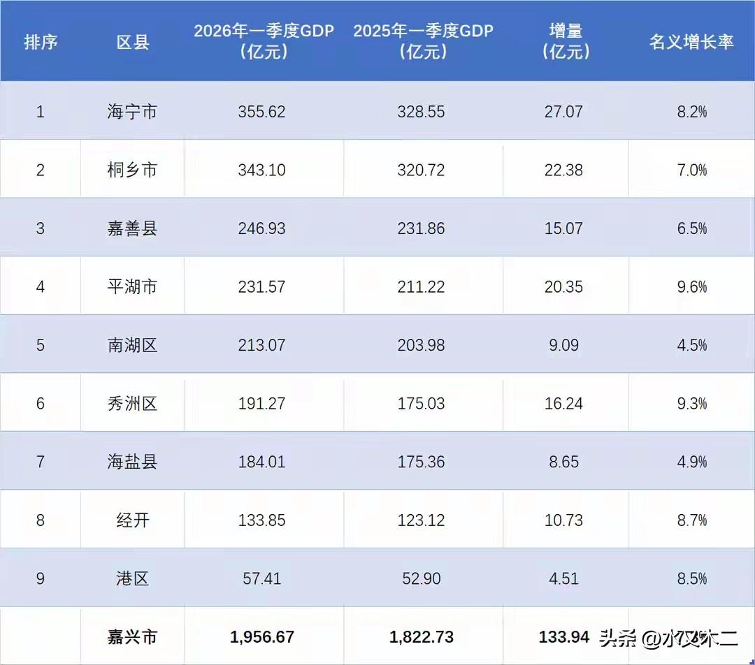 嘉兴市2026年一季度GDP增长表现非常不错，金额达到了1956.67亿元，名义