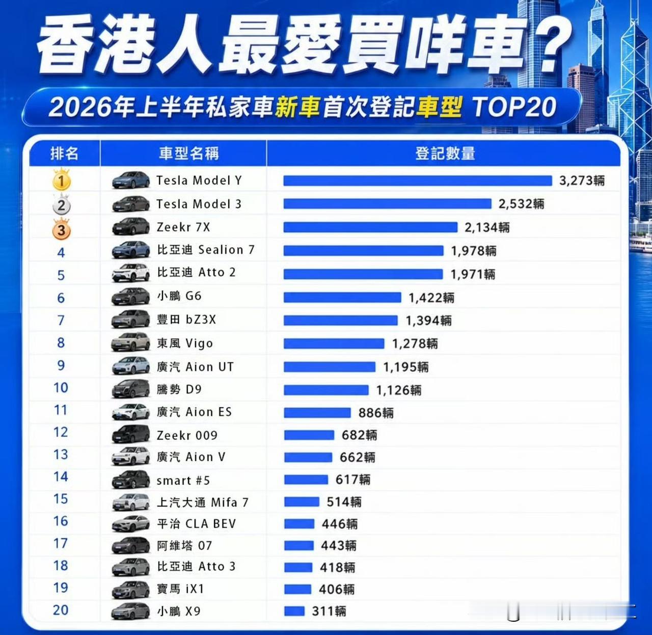 2026年上半年，香港新车登记，香港人最喜欢那款车？ ​​​