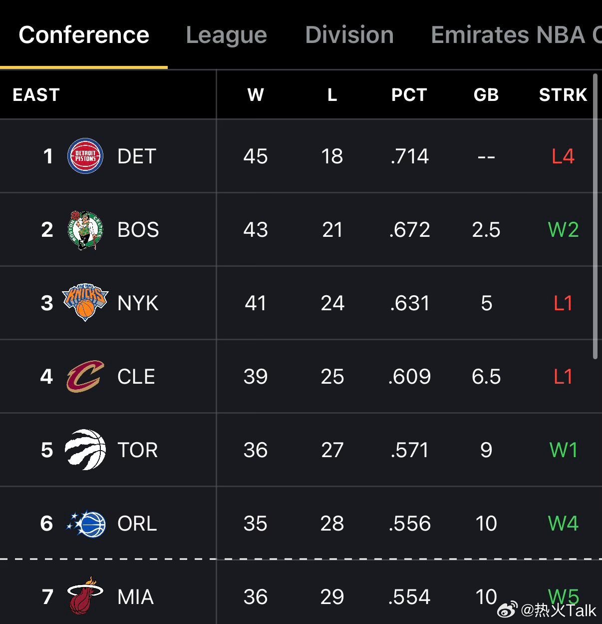 我们在第六名的位置上短暂的呆了一小时后又掉入附加赛区域了，魔术对我们紧追不舍迈阿