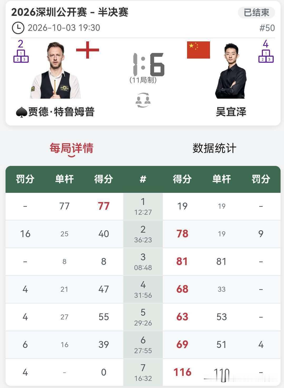 喜报！中国球员提前锁定斯诺克深圳公开赛冠亚军！
今天是国庆假期第三天，喜报不断。