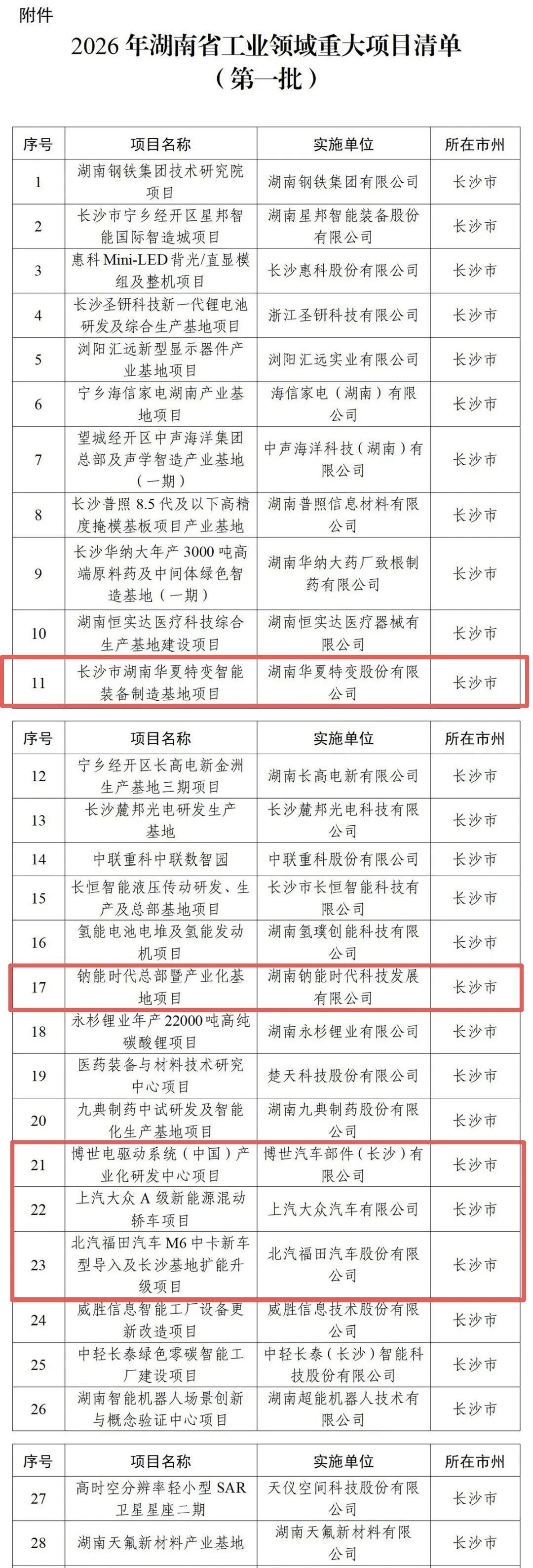 156个重大项目领航工业强省 长沙经开区5个项目入列湖南首批工业清单
 
制造强