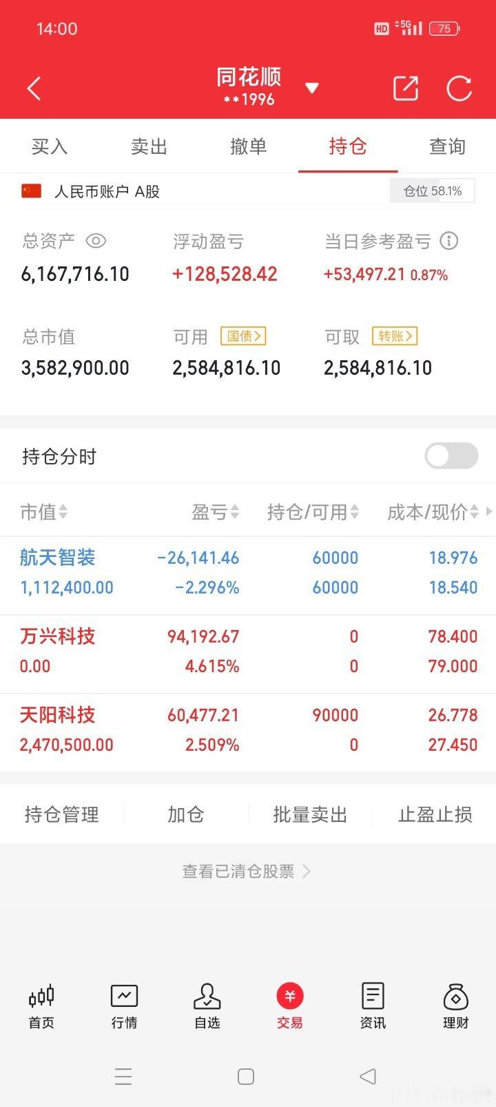 祝大家股市长虹，正在进行100倍炒谷之旅。目前持仓：  航天**  天阳**目前