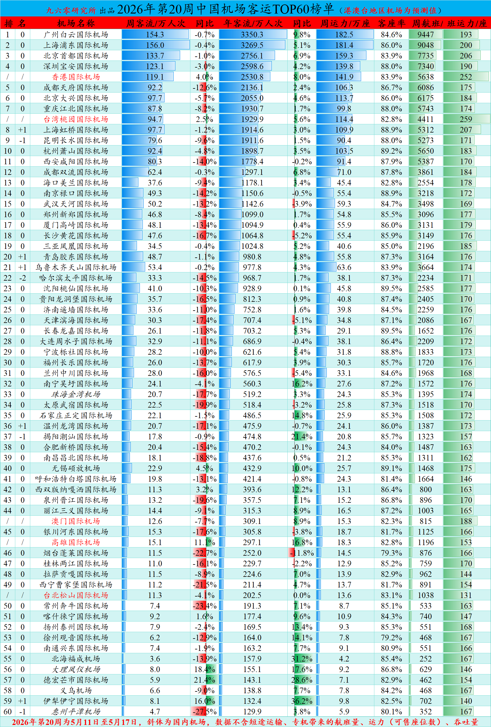 2026年第20周全国机场旅客吞吐量、航班量60强 