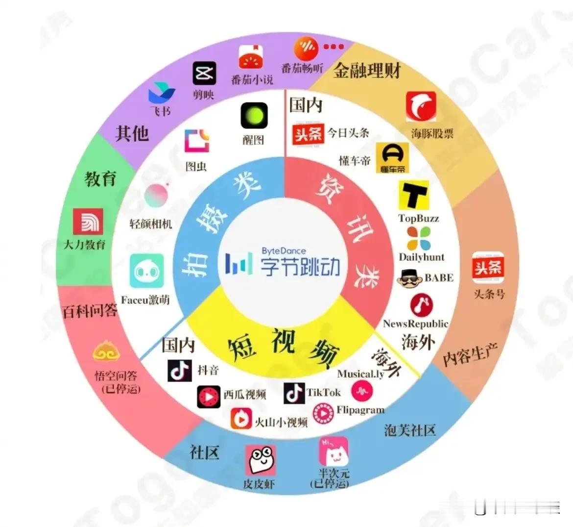 没想到这么多在用的APP都是字节跳动旗下的！（图片来源网络） ​​​