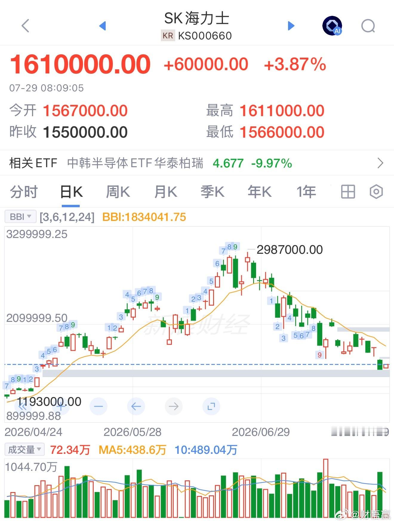 存储巨头SK海力士公布最新业绩，其第二季度营业利润为60.54万亿韩元，预期为6