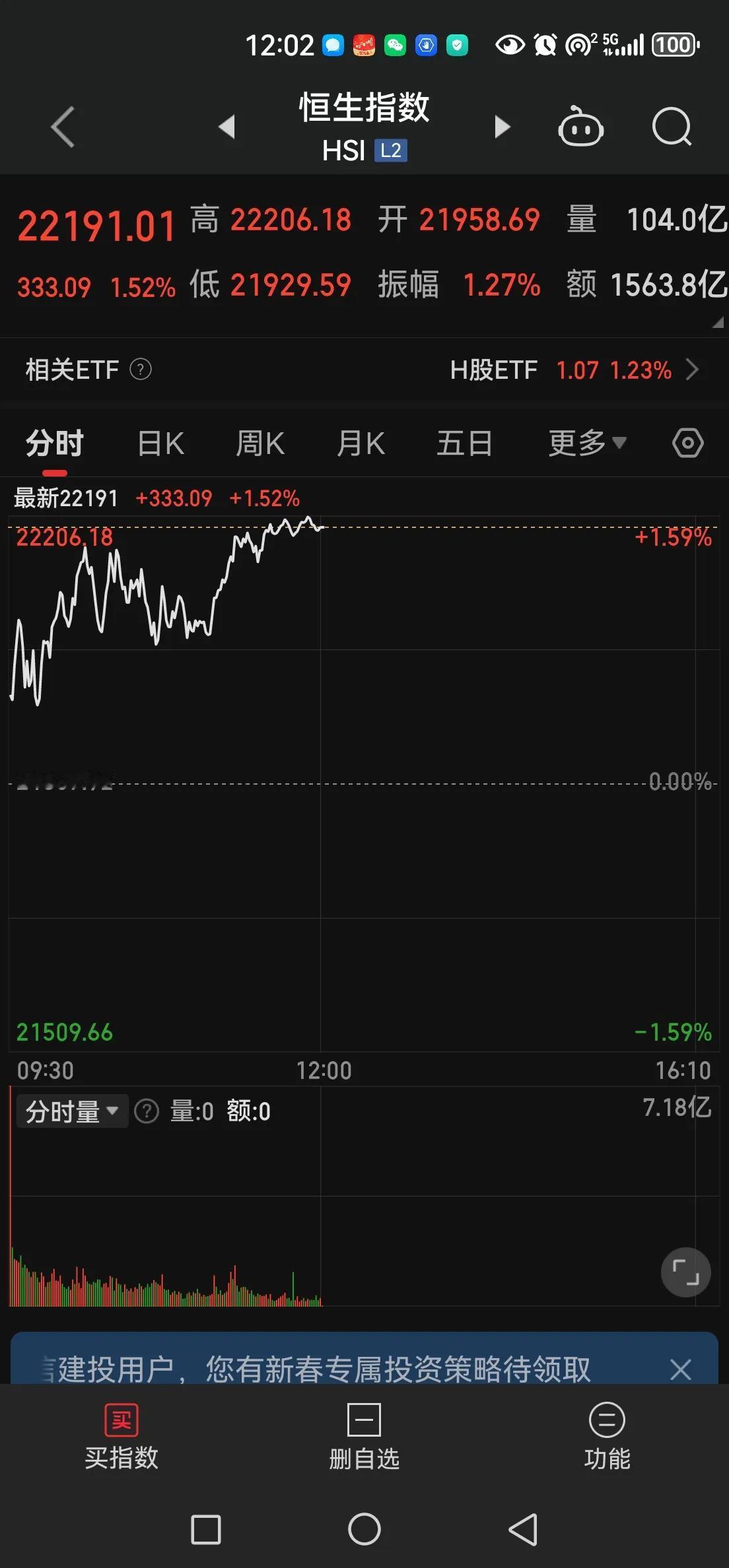 港股今天与A股形同陌路，A50选择跟涨港股，藐视A股的那帮机构。
凭借昨日尾盘集