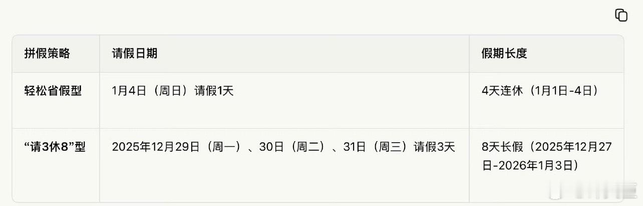 元旦请3休8马上就到元旦假期了，元旦请3休8，具体操作方式见图1。那么问题来了，