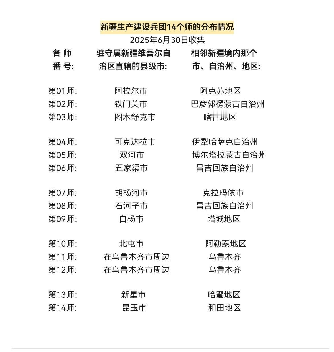 新疆生产建设兵团14个师的分布情况
         （2025年6月30日收集