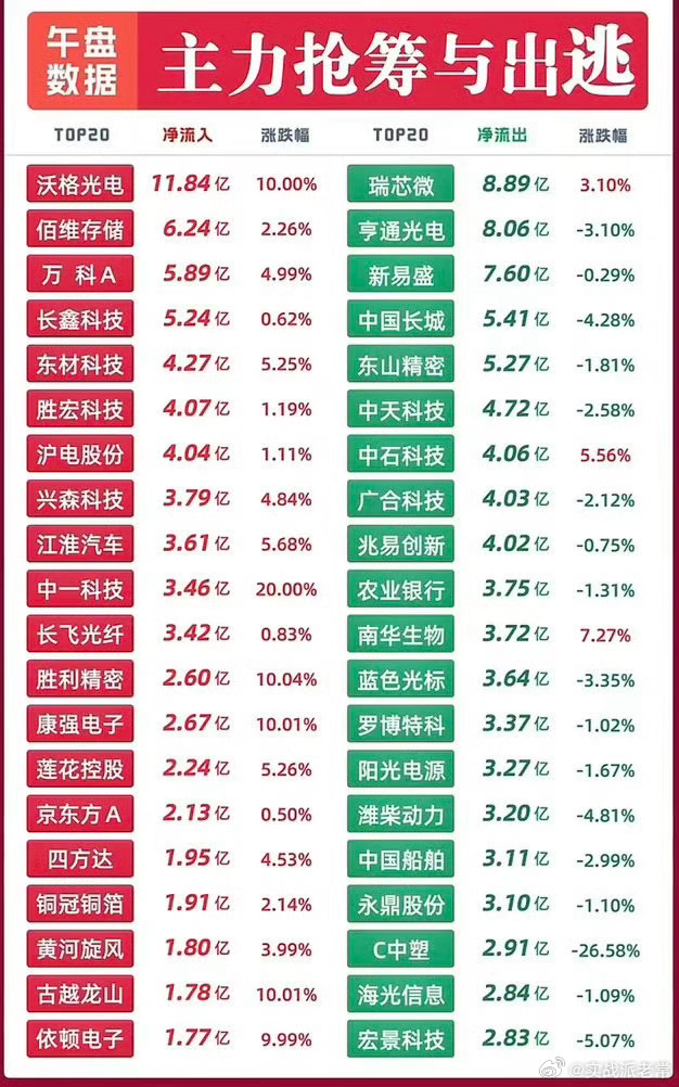 缩量磨盘震荡加剧，板块极致轮动，记录一下主力到底在什么位置。今日A股整体维持弱势