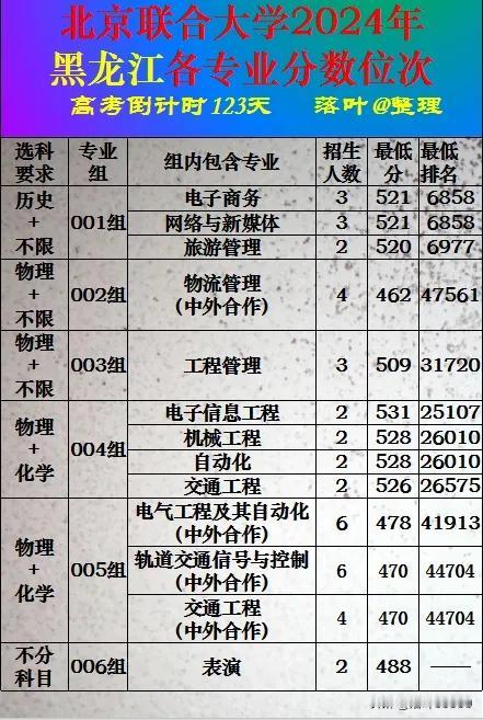 北京联合大学2024年黑龙江省本科批次录取分数线。