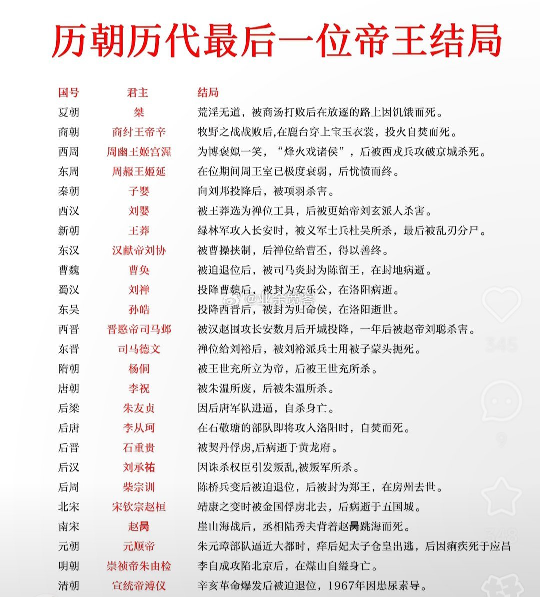 历朝历代最后一位帝王结局 