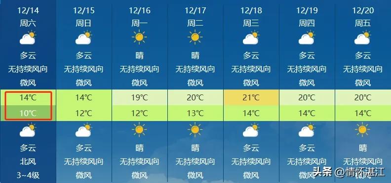 入冬以来湛江最冷的早晨！据湛江市气象台发布12月14日天气预报，湛江市最低温度为