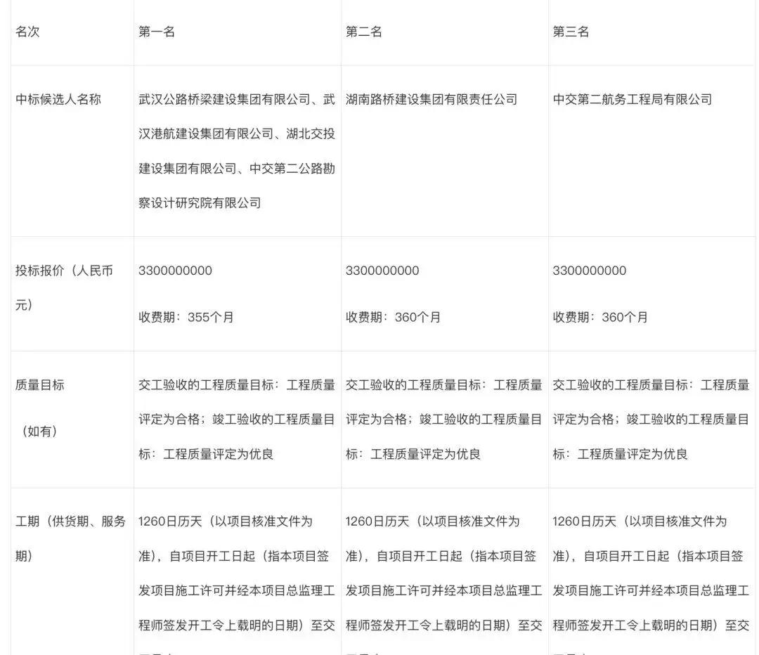 岱黄高速免费又快到头了
S1岱黄高速改扩建项目，4家公司联合体投标总报价：33亿