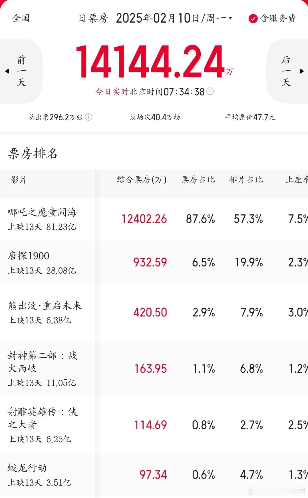 哪吒之魔童闹海 破81亿票房，今日预售依旧破亿！本周国内上映2部新片，2.14情