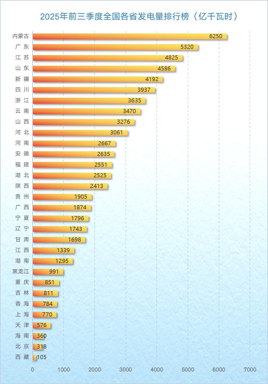 重磅数据！全国电力版图生变，回看2025年前三季度发电量排行榜，谁是发电量最强省