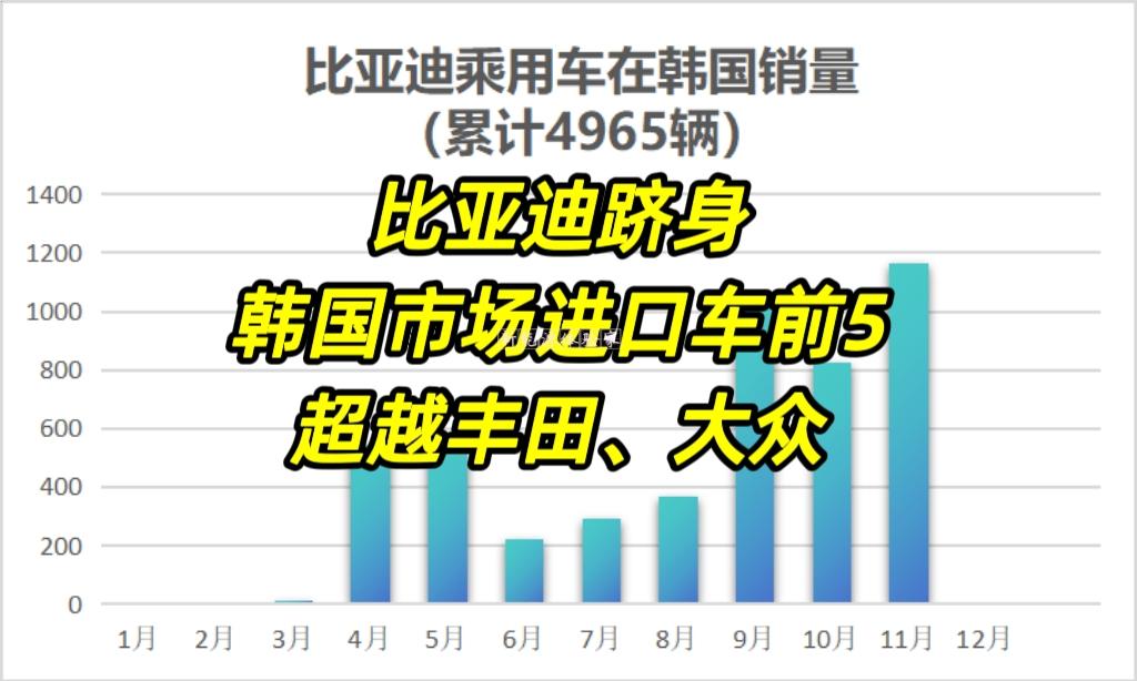 比亚迪在韩国市场迎来里程碑式突破，首次跻身韩国进口乘用车月度销量前五，超越雷克萨