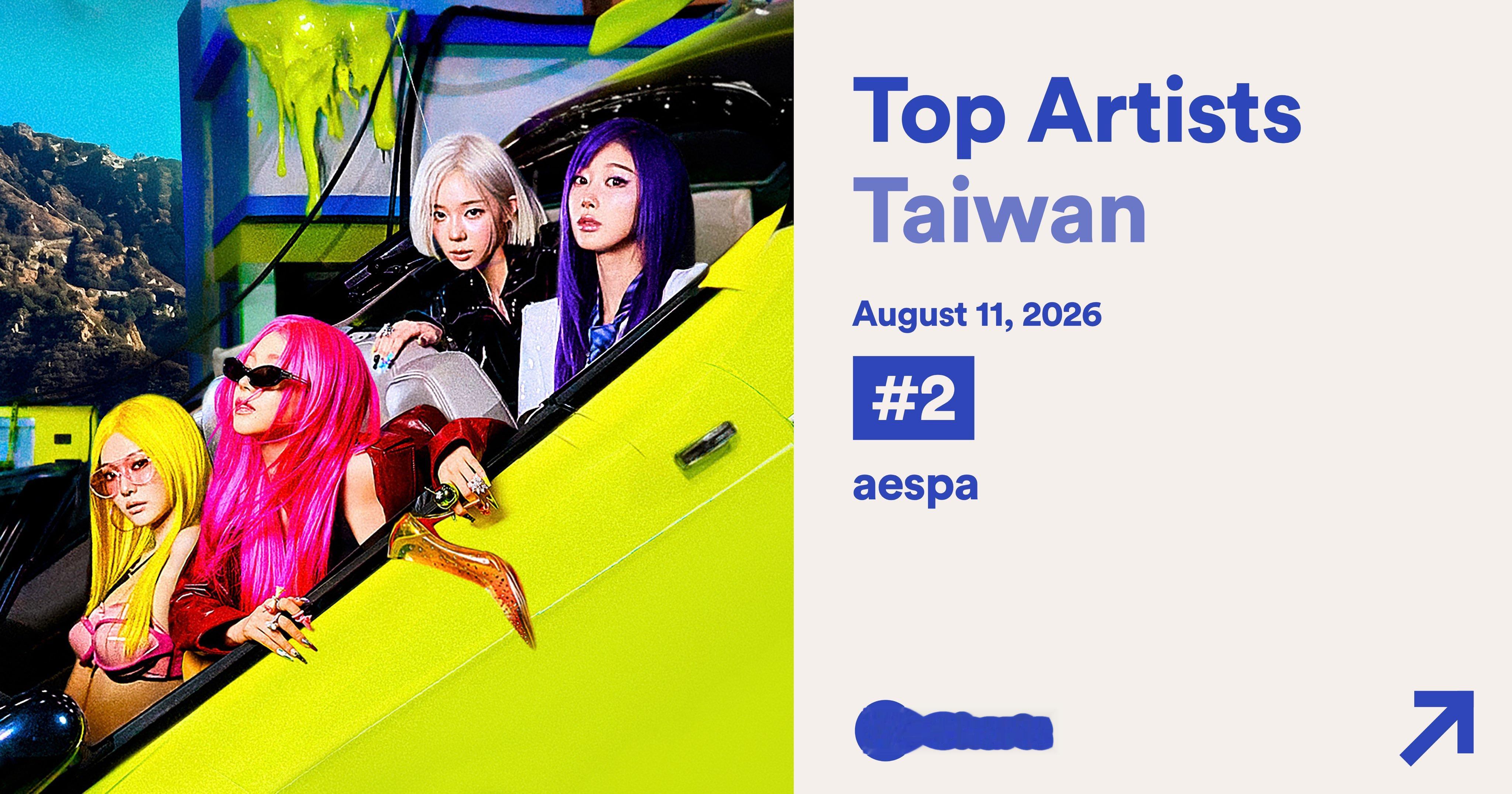 aespa是 Spotify 台湾每日热门歌曲榜上歌曲数量最多的艺人，有 9 首