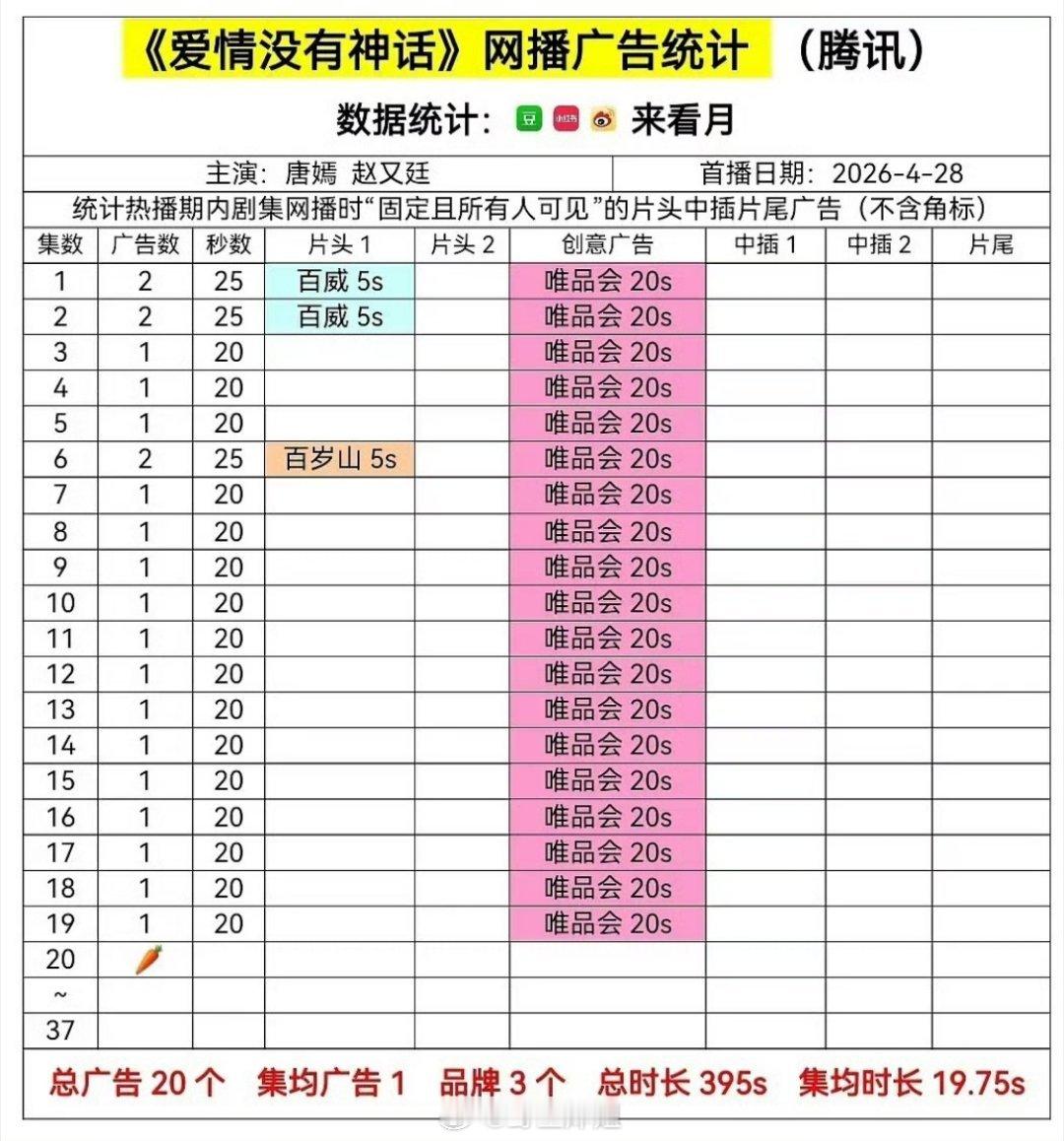 唐嫣跟赵又廷主演的《爱情没有神话》网播广告统计来了，这部剧播出的声量貌似有点低，