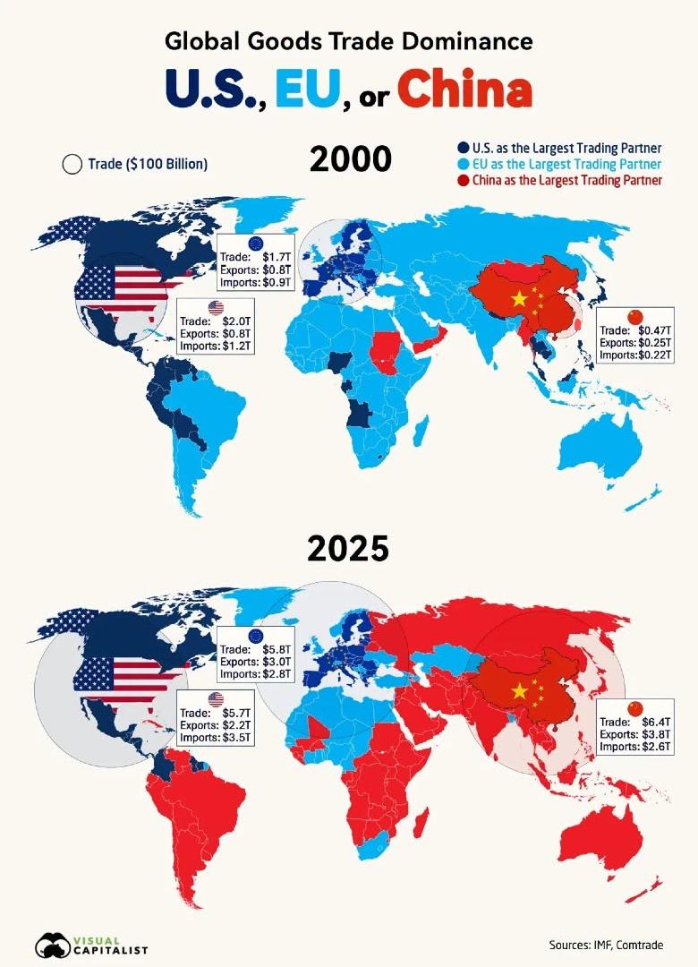 世界各国的最大贸易伙伴，深蓝色区域最大贸易伙伴是美国，浅蓝色区域最大贸易伙伴是欧