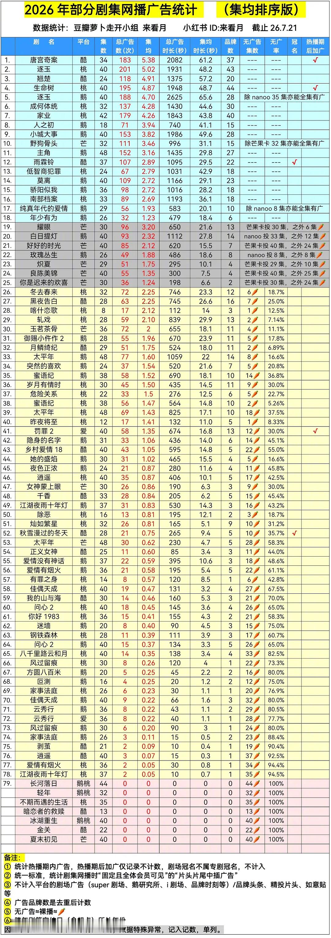 2026年剧集网播广告统计 