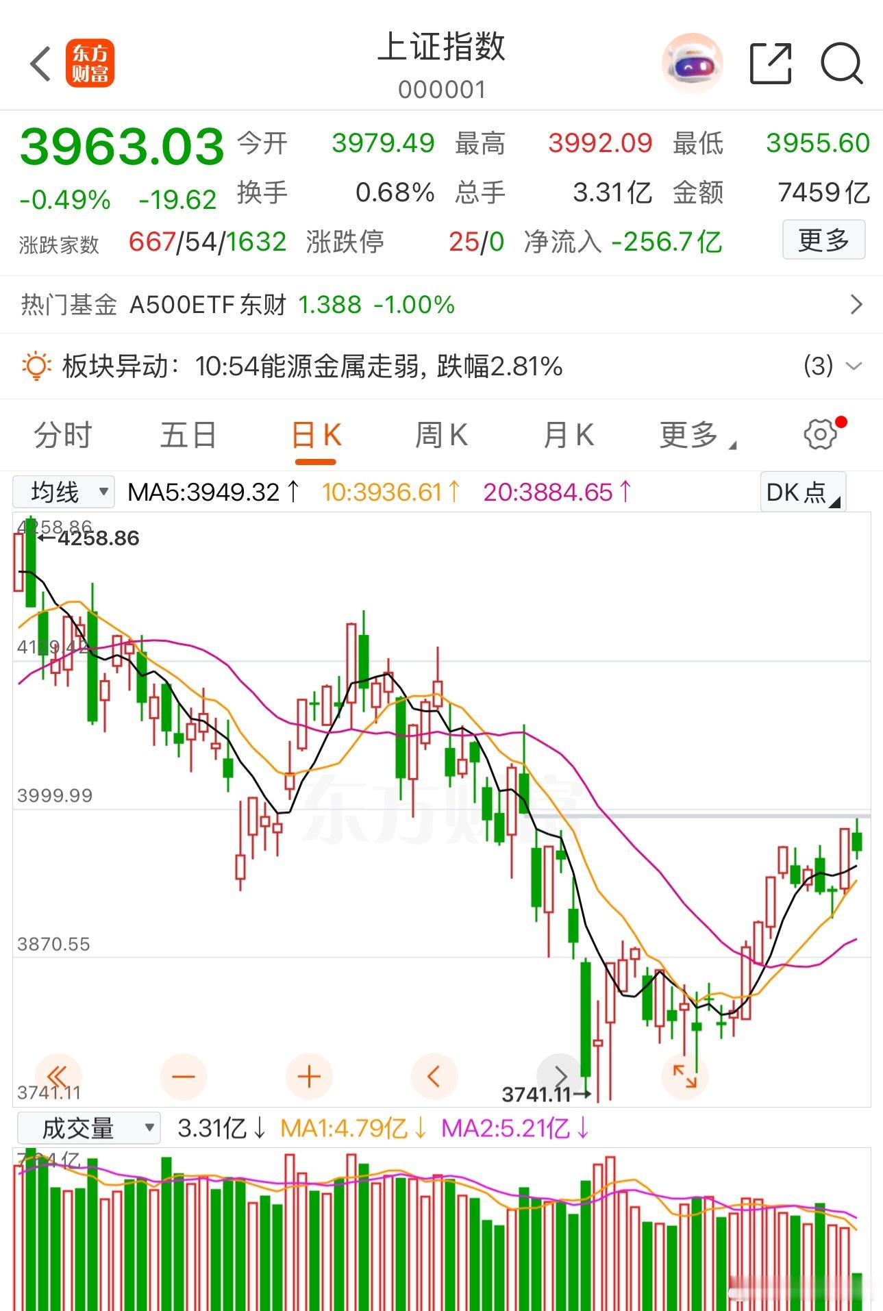 一日大涨一日回调，震荡反复行情如何解读？前一日市场全面回暖，科技板块强势领涨，不