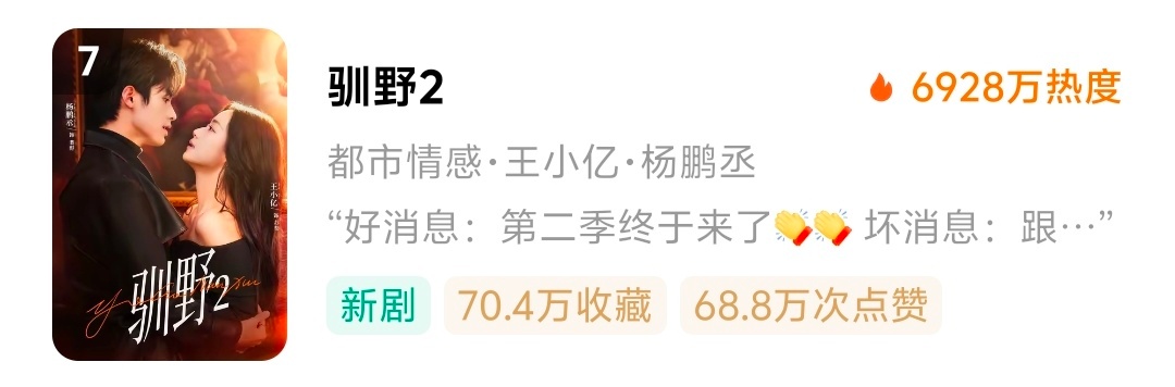 两部爆款续作首日热度🔥王小亿 《驯野2》6928潘子剑《冒姓琅琊2》5936 