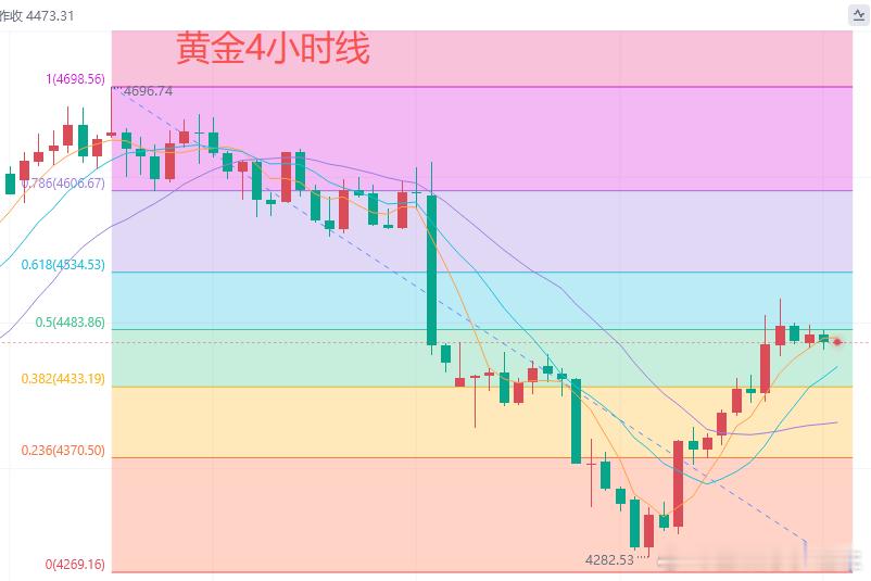 今日黄金行情分析：上一个交易日，黄金早间回踩4380美元震荡上行，欧盘延续多头，