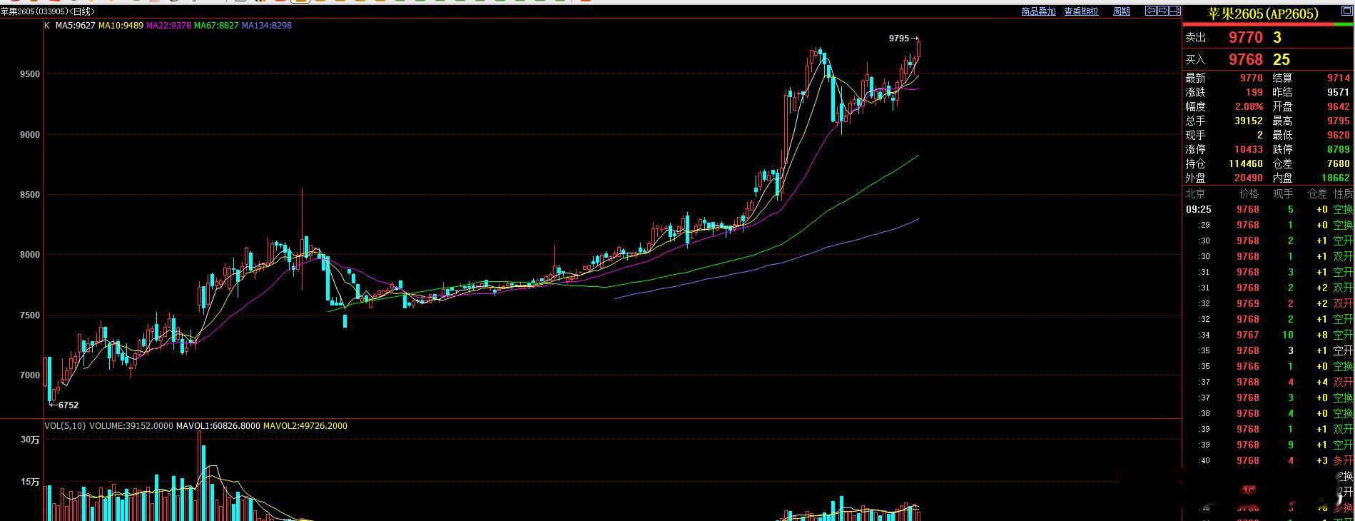 早盘 苹果05合约创新高  最高触及9795。 