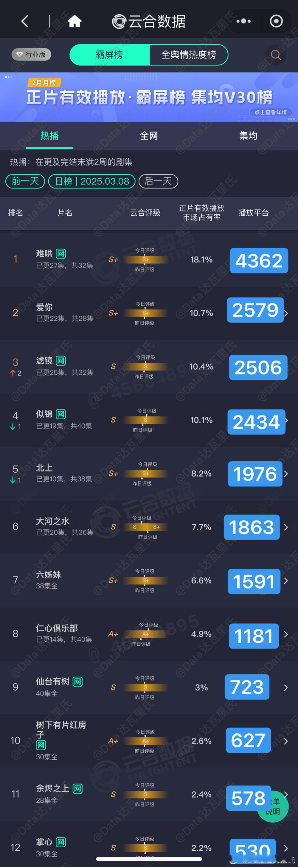 3.8云合播放量估值粗略估，精确估值晚点等猫儿计算难哄 4362明晚超点爱你 2