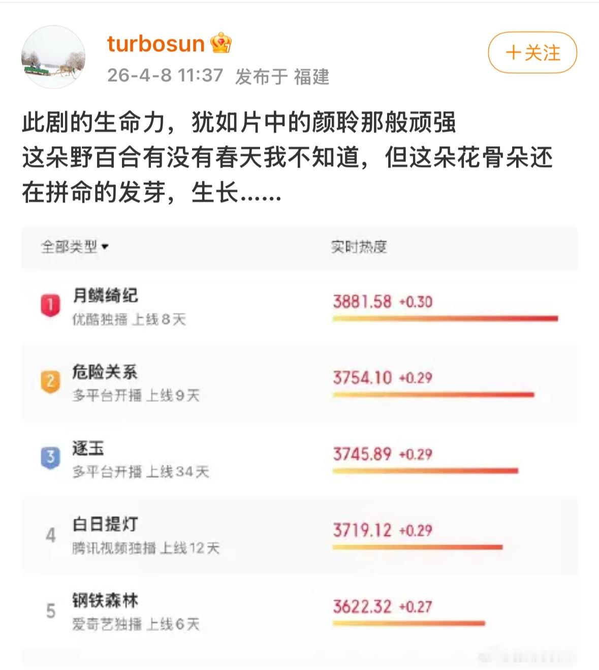 危险关系 😱连娘娘都开始催数据了吗？这部除了男主有bug整体水平还是蛮高的，今