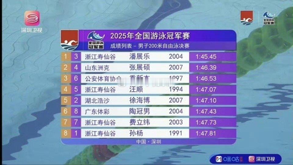 孙杨第八全国游泳冠军赛男子200米自由泳决赛， 潘展乐获得冠军，张展硕亚军，汪顺