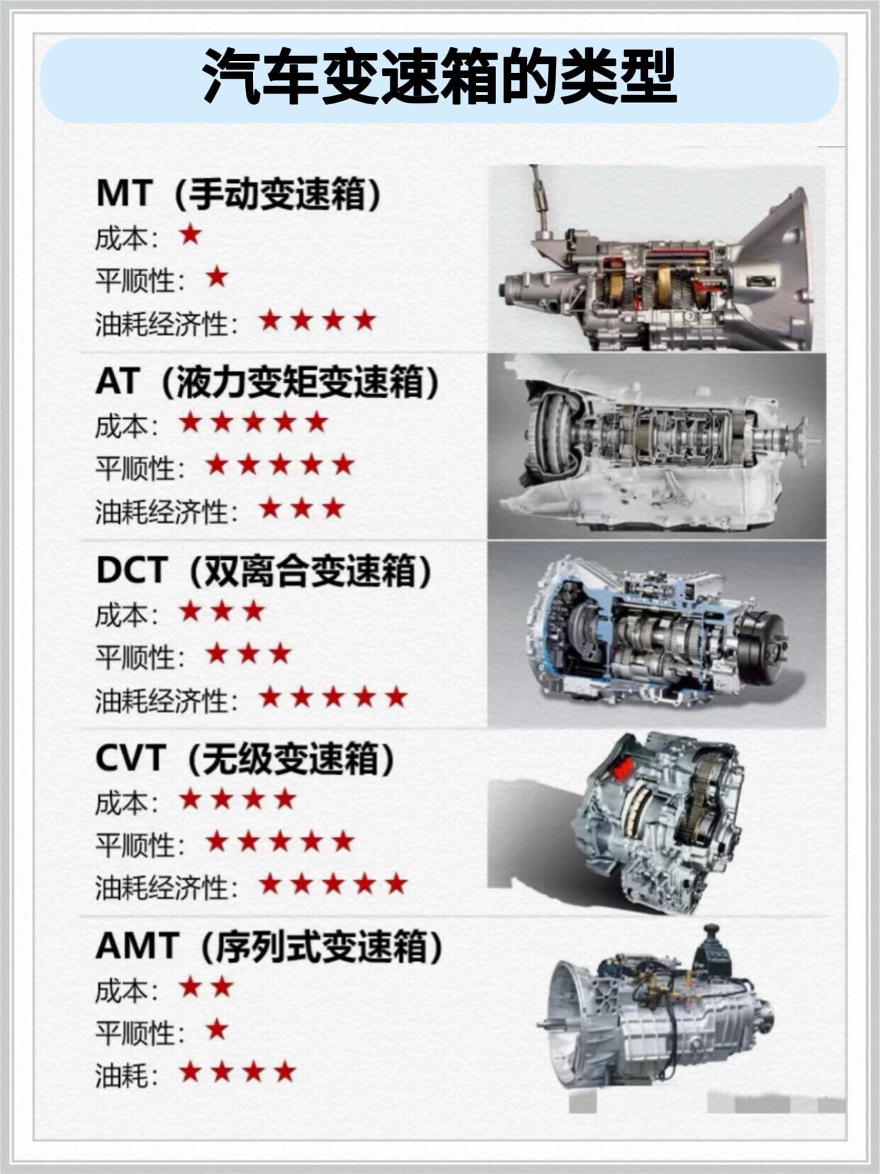 汽车变速箱的类型。