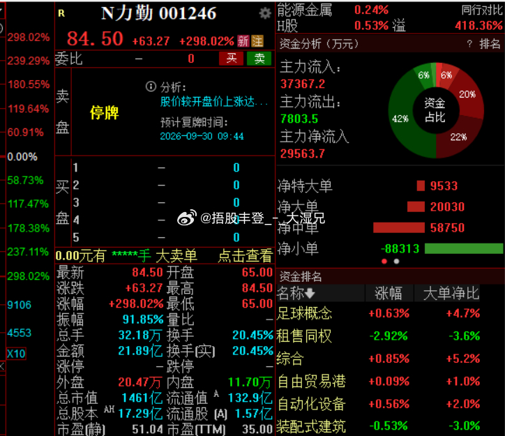 力勤停牌了，今天干5倍不过分吧今日看盘a股 ​​​
