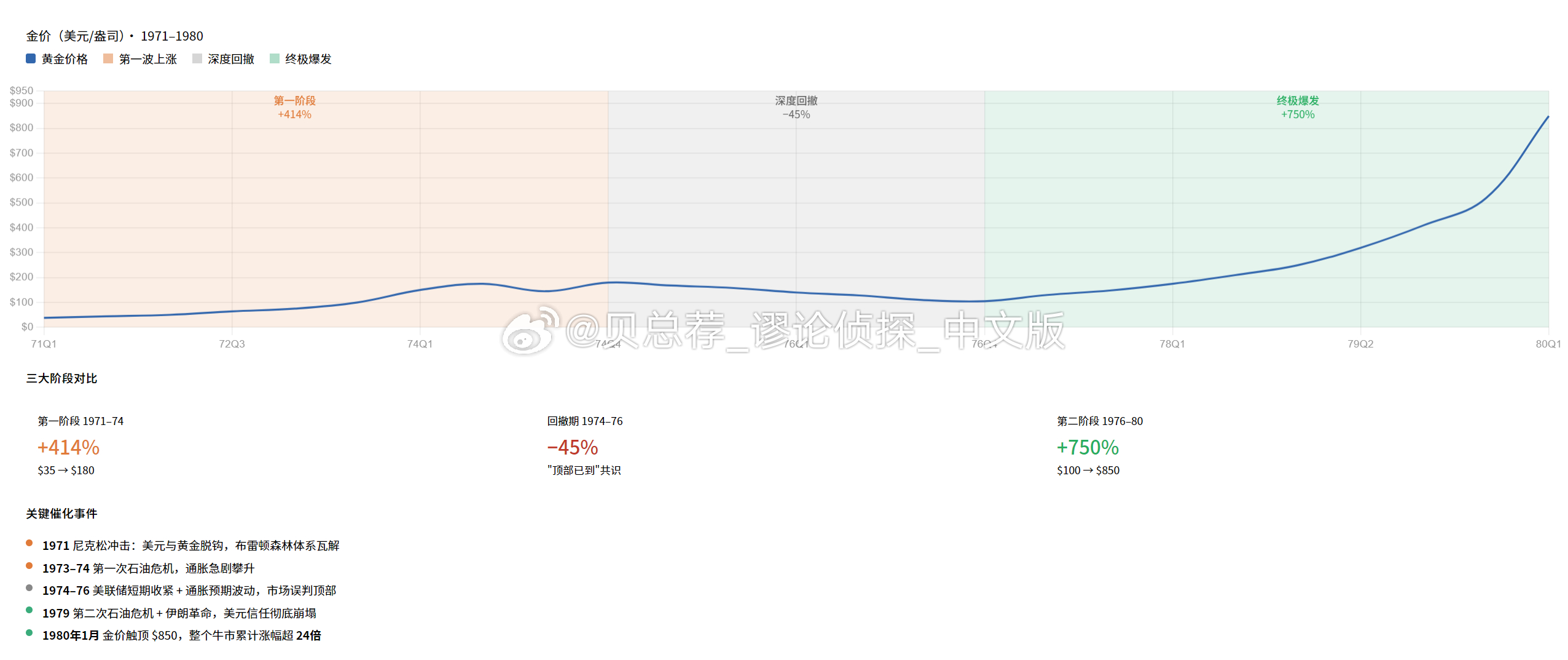 1970年代黄金大牛市（经典的教科书级周期） 