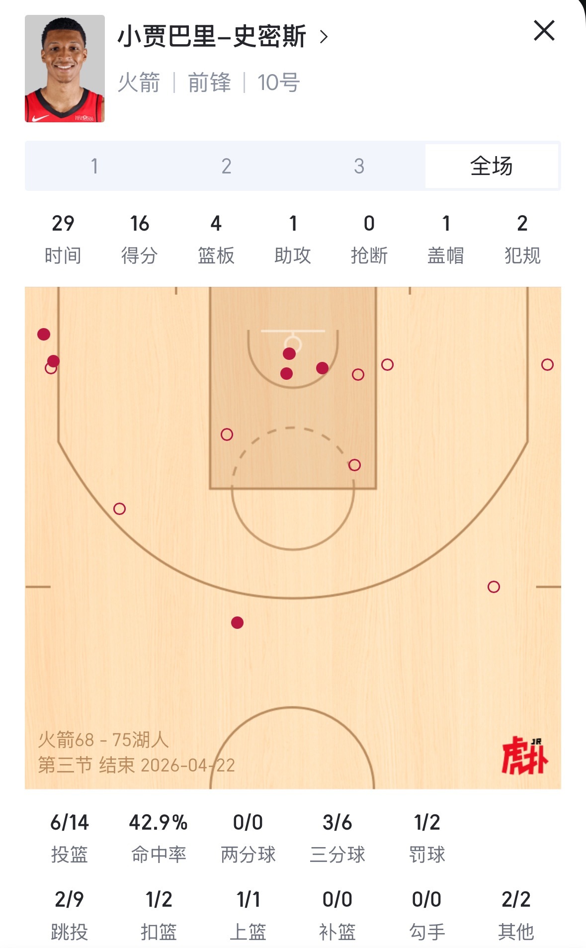 湖人给机会追分了但是火箭这哥俩是真把捂不住 申京14中5 小贾14中6 火箭vs