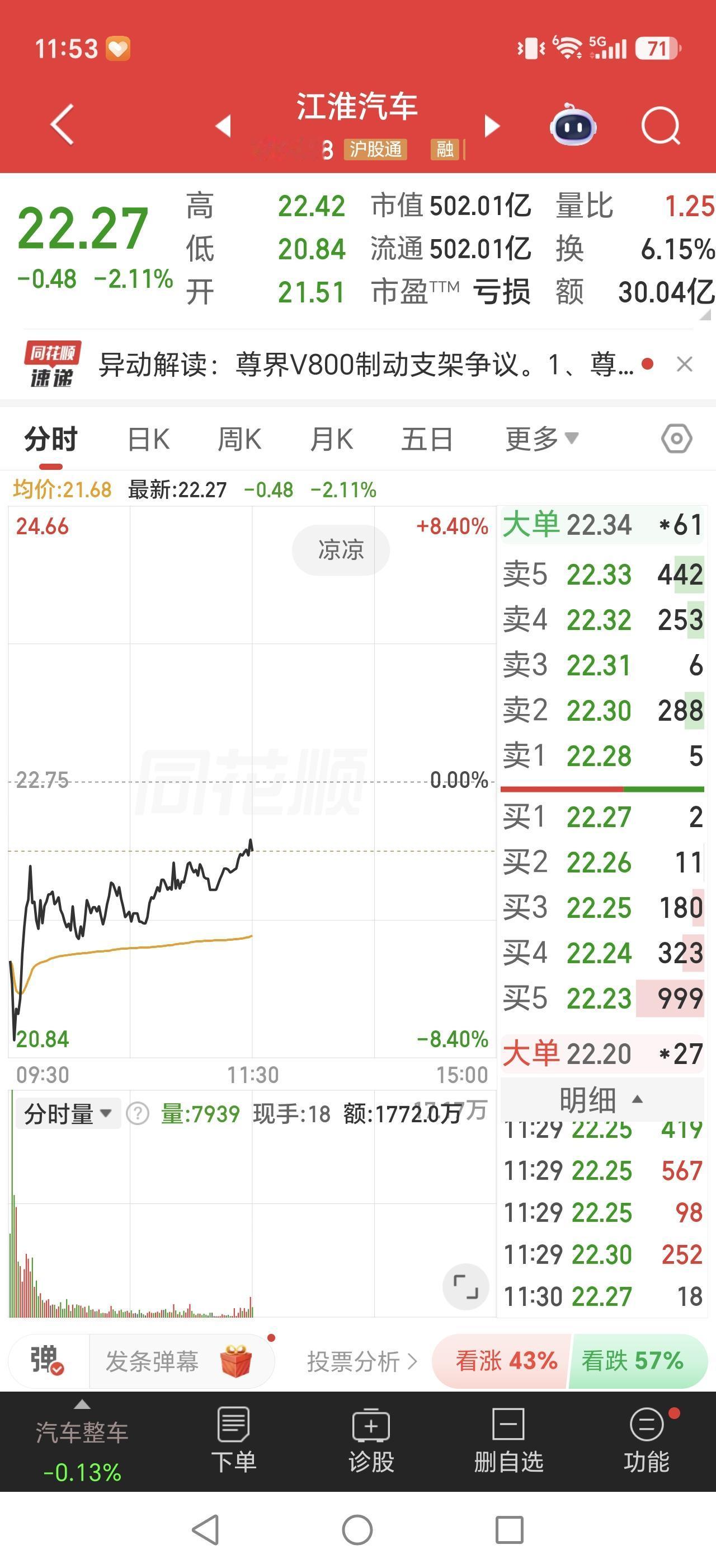 10月12日，江淮汽车开盘再度大跌，盘中一度跌超8%，截至10:33，跌幅4.3