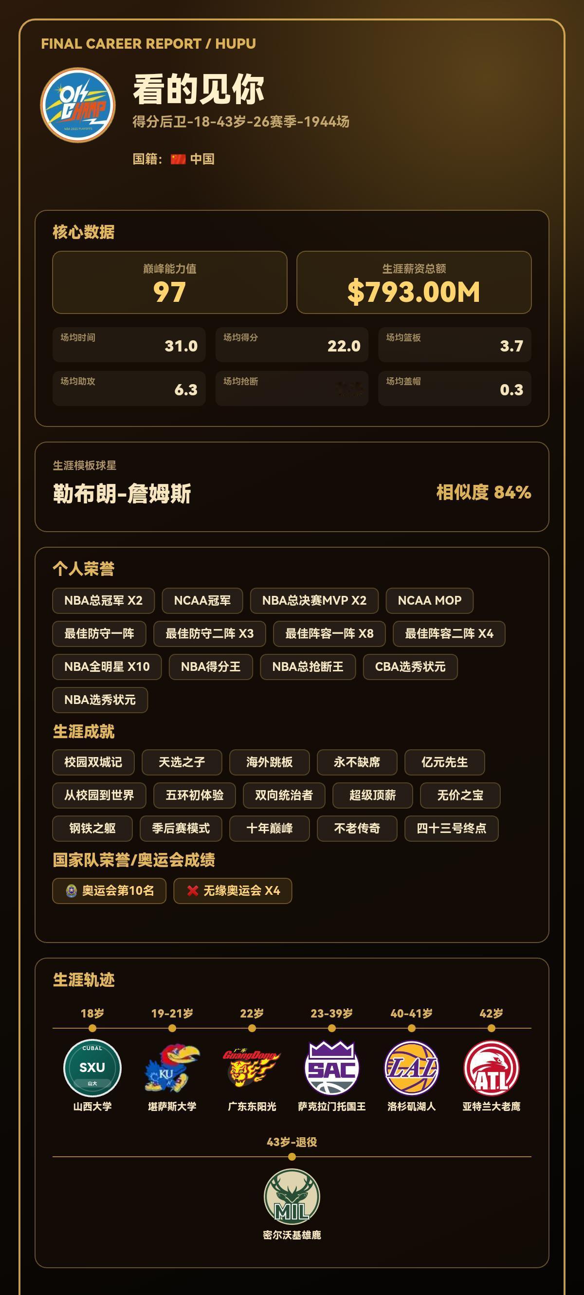我的篮球生涯巅峰能力值：97，模板：勒布朗-詹姆斯
我的篮球生涯结果出炉了！
