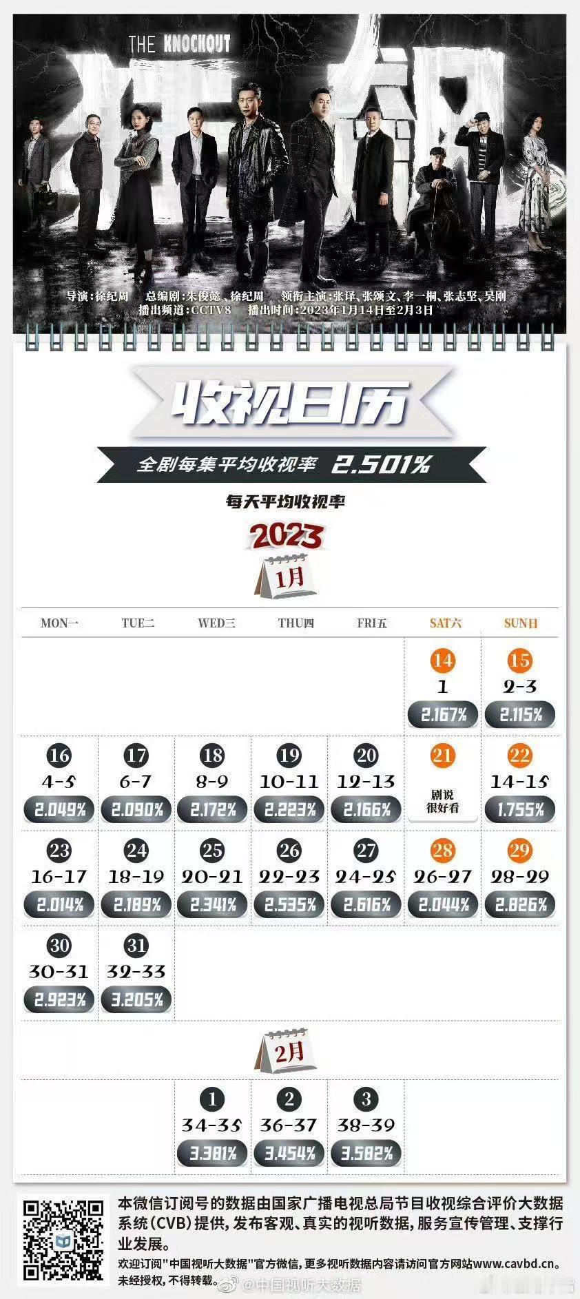 历年除夕档收视率23年狂飙初一22号cvb1.75，初二升回2，真不亏是大爆剧2