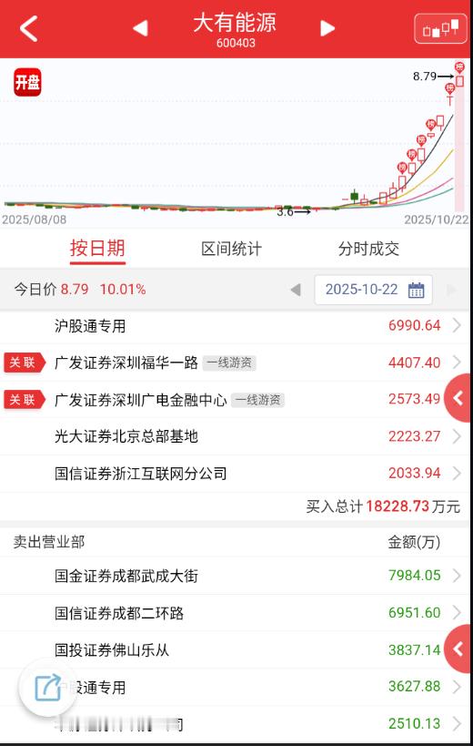 $大有能源 sh600403$ 市场风格短期转换的产物，来到8板，能走到啥位置，