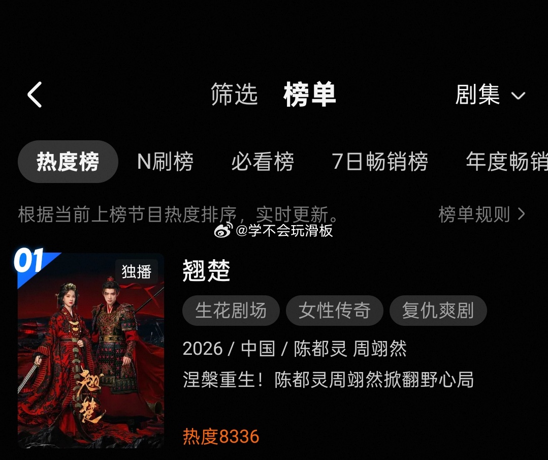 陈都灵、周翊然《翘楚》首日云合7.3%，目前站内热度破8300，我们翘楚不服输，